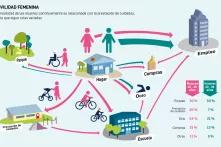 La movilidad femenina suele estar vinculada la prestación de servicios de cuidado y, por tanto, sigue caminos más diversos.