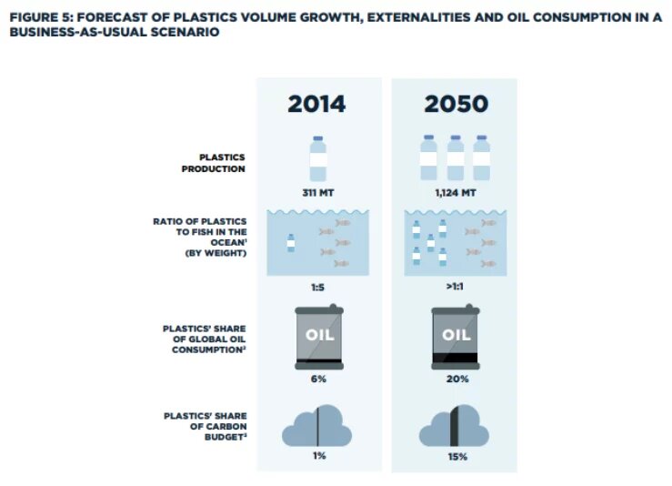 Gráfico sobre el impacto de la producción de plásticos para 2050