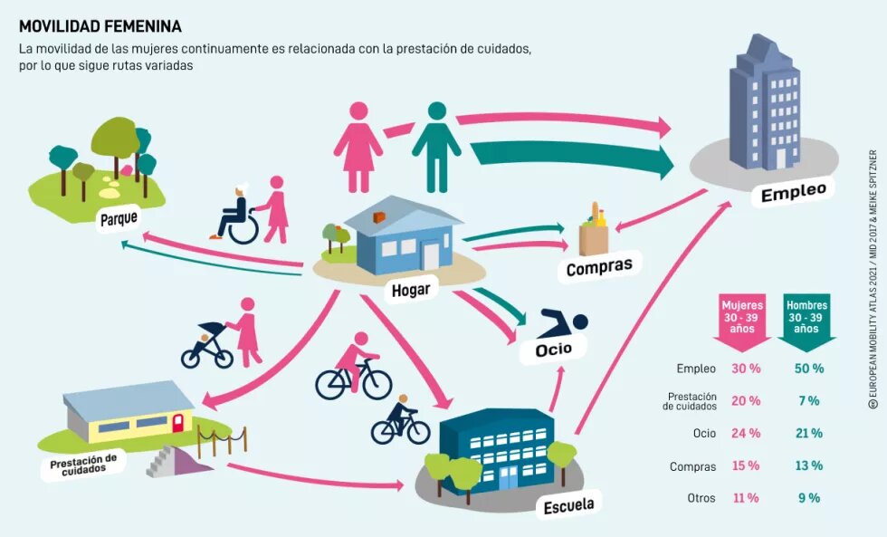 La movilidad femenina suele estar vinculada la prestación de servicios de cuidado y, por tanto, sigue caminos más diversos.