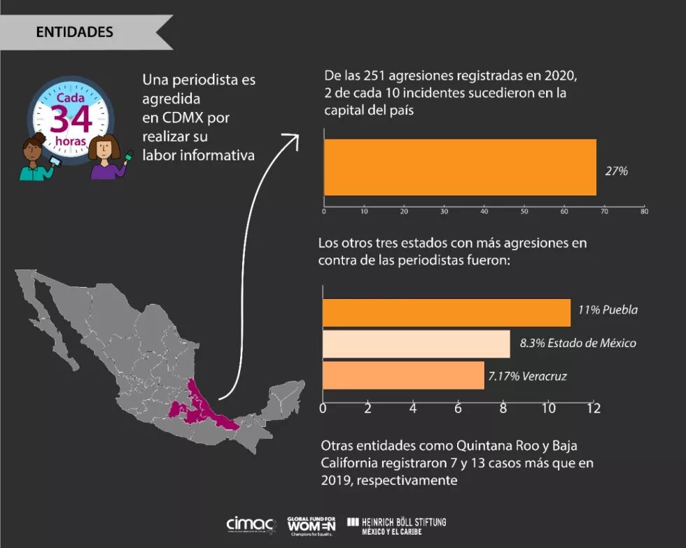 De las 251 agresiones registradas en 2020, 2 de cada 10 incidentes sucedieron en la CDMX