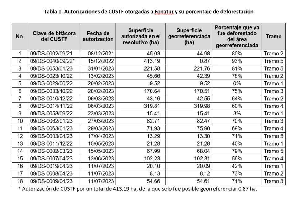 Autorizaciones de CUSTF otorgadas a FONATUR y su porcentaje de deforestación